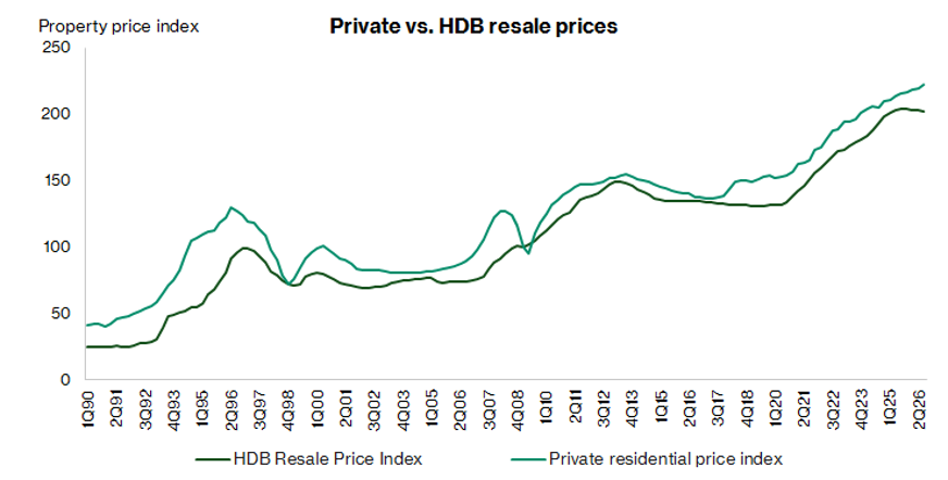 Private vs. HDB resale prices