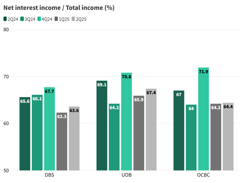 Net interest income as a percentage of total income increased in 2Q25
