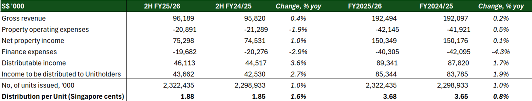Starhill Global REIT 2H FY25/26 and FY25/26 Financial highlights