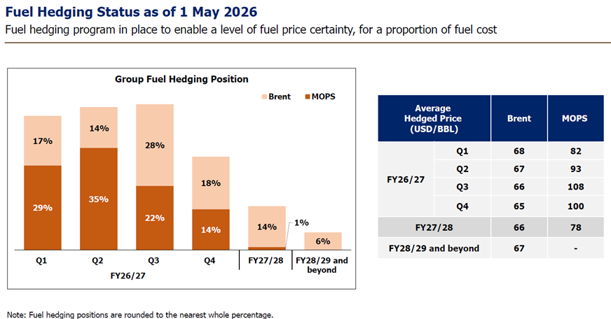 SIA Maintains Fuel Hedging Strategy