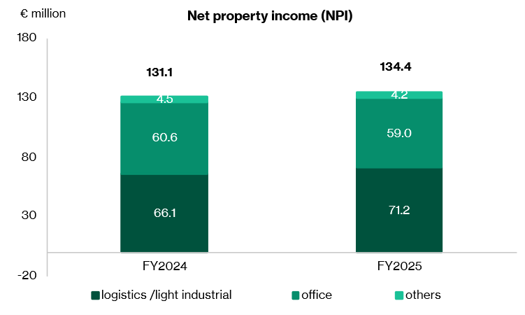 SERT - Net property income by segment