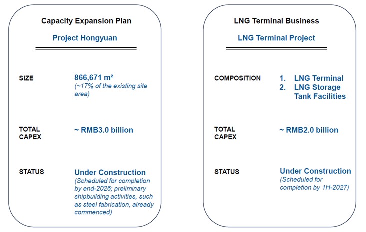Yangzijiang Shipbuilding Expands Capacity And LNG Business