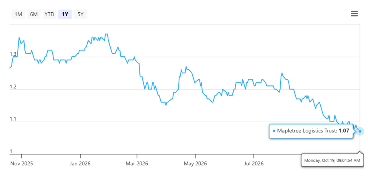 MLT share's price as at 19 October 2026