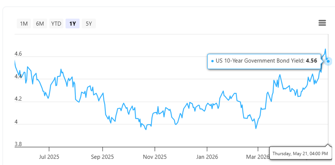 Yield of US 10-year treasury bond