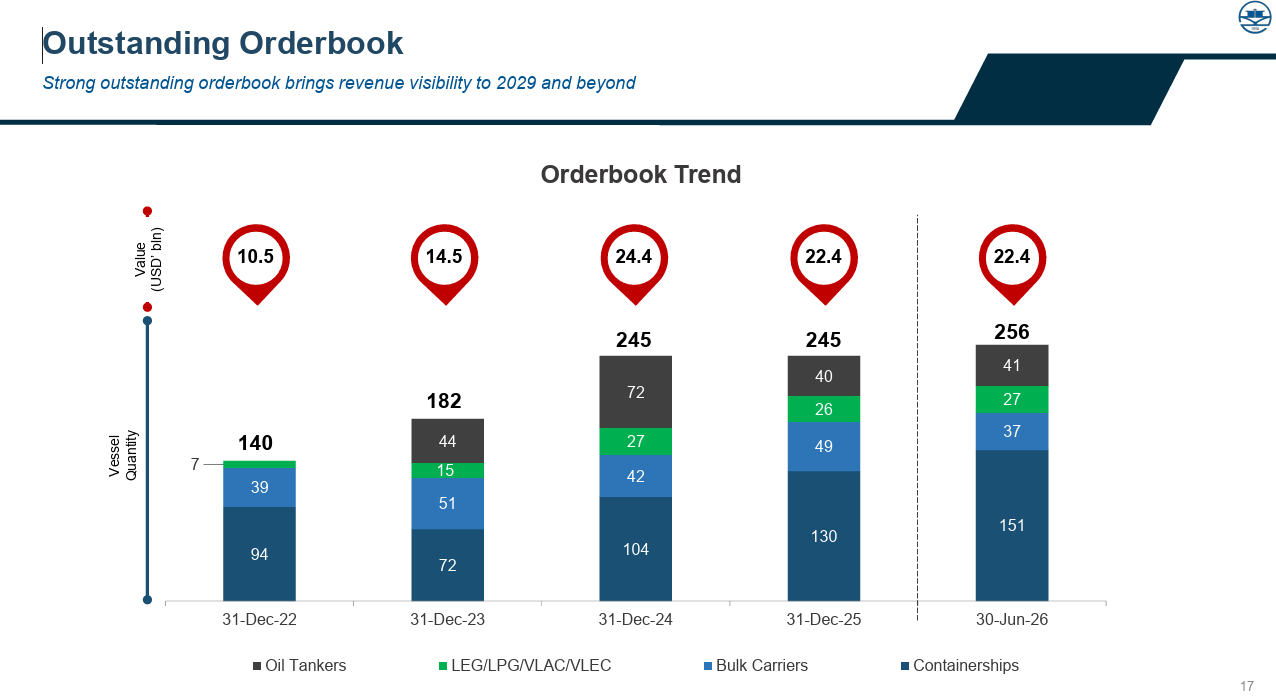 Yangzijiang Shipbuilding shipbuilding gross margin increased to 37% in 1H2026 from 35% in FY2025