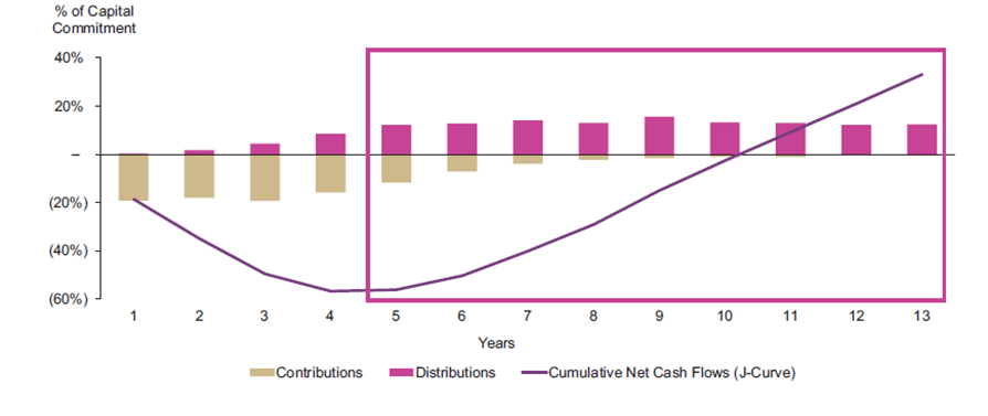 Private Equity J-Curve