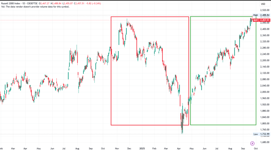Russell 2000 index