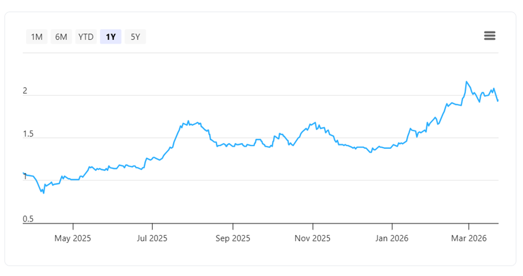 Frencken’s share price as of 20 May 2026