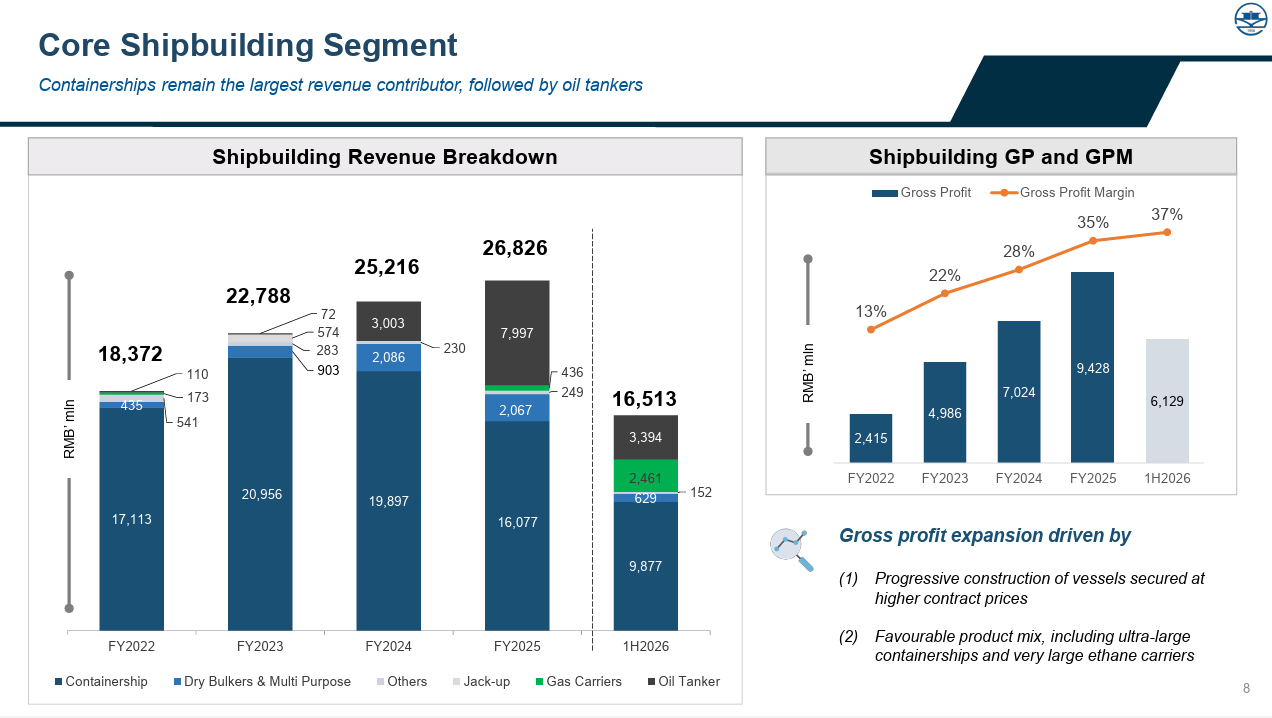 Yangzijiang Shipbuilding shipbuilding gross margin increased to 37% in 1H2026 from 35% in FY2025