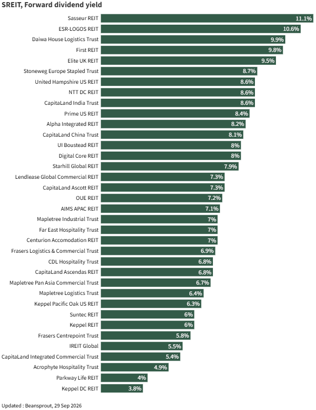 S-REIT forward dividend yield