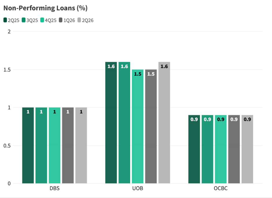 Singapore bank Asset Quality Remains Stable