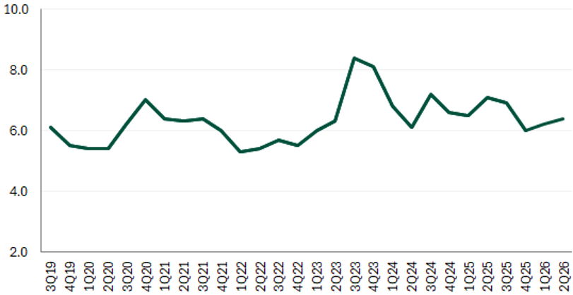Private residential vacancy rate