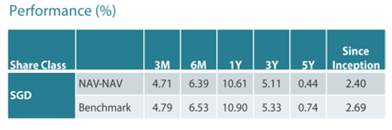 ABF Singapore Bond Index Fund – Quality, Duration, Yield