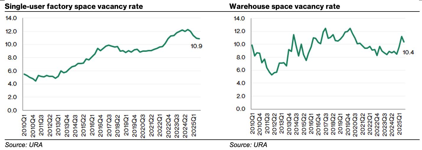 industrial reit vacancy rate 3q25