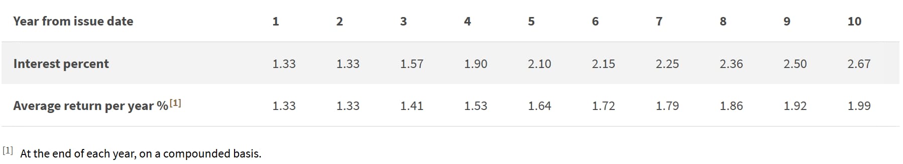 SSB Interest Rates Dec 2025