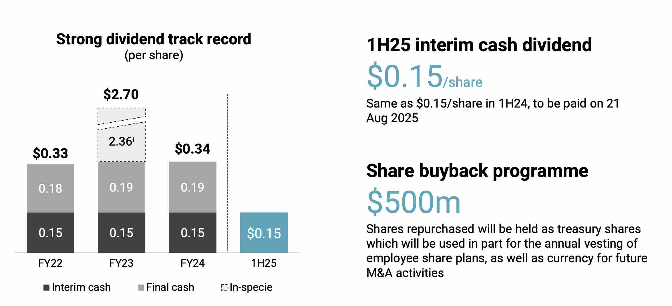 keppel 1h25 dividends