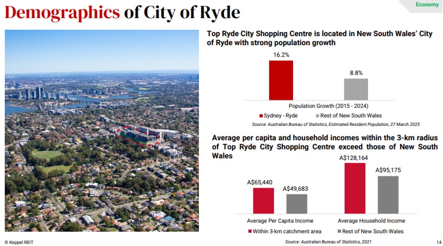 keppel reit city of ryde