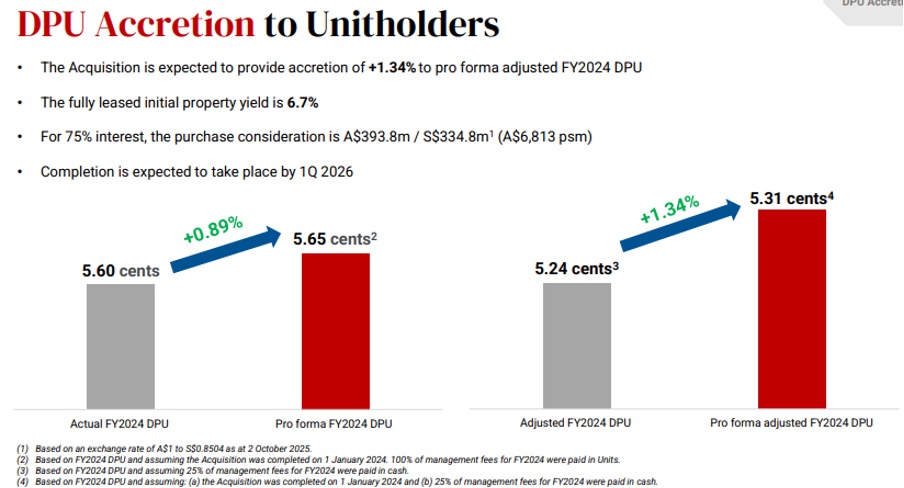 keppel reit distribution yield accretion