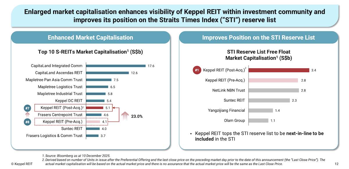 keppel reit market cap dec 2025