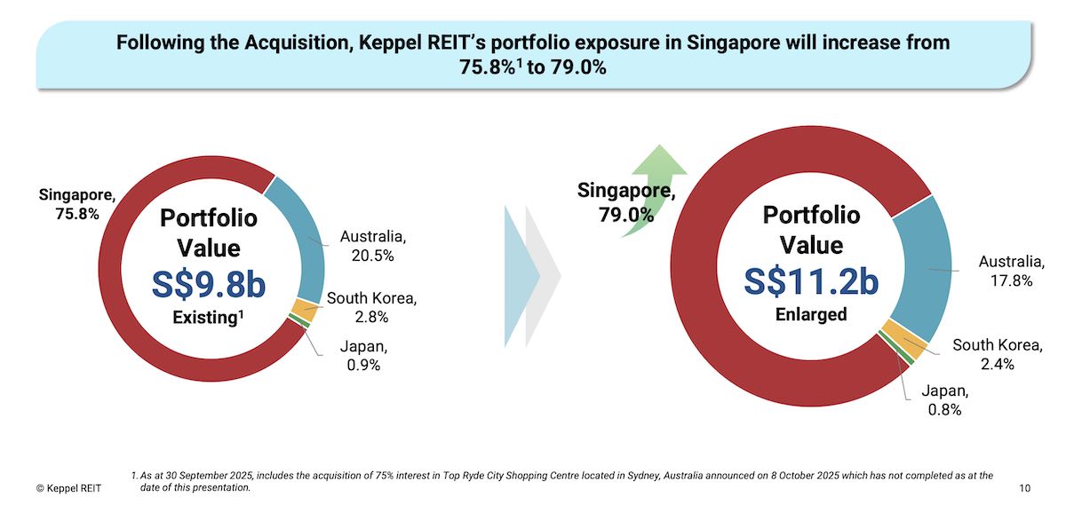 keppel reit mbfc t3 singapore