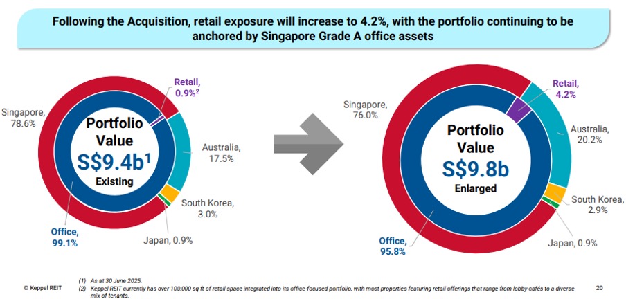 keppel reit portfolio 2025