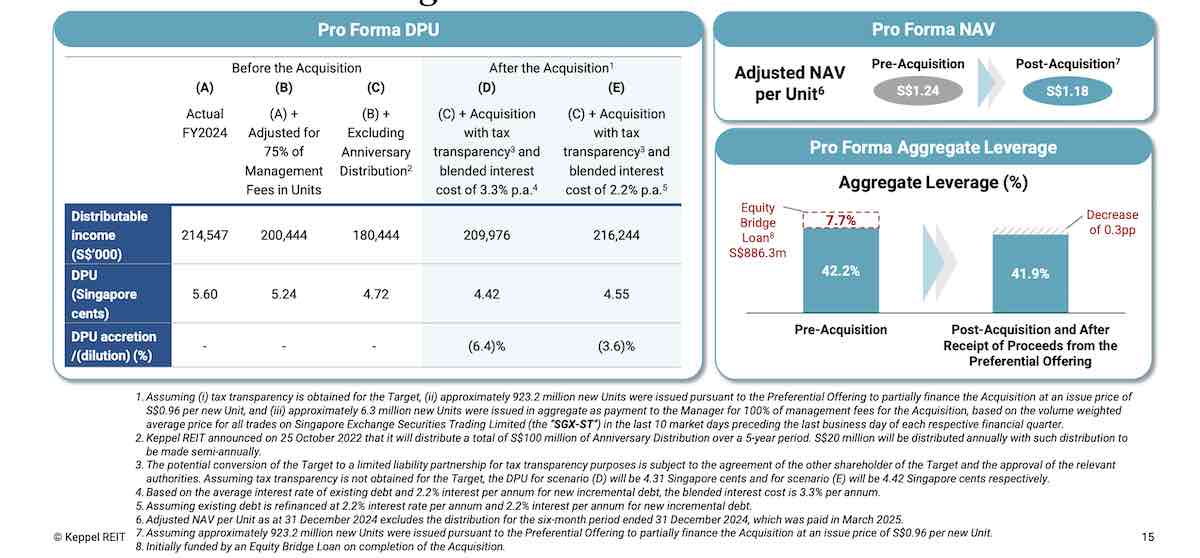 keppel reit preferential offering 2025