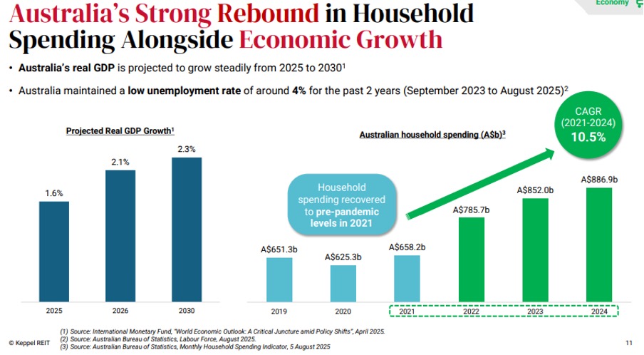keppel reit rebound spending australia