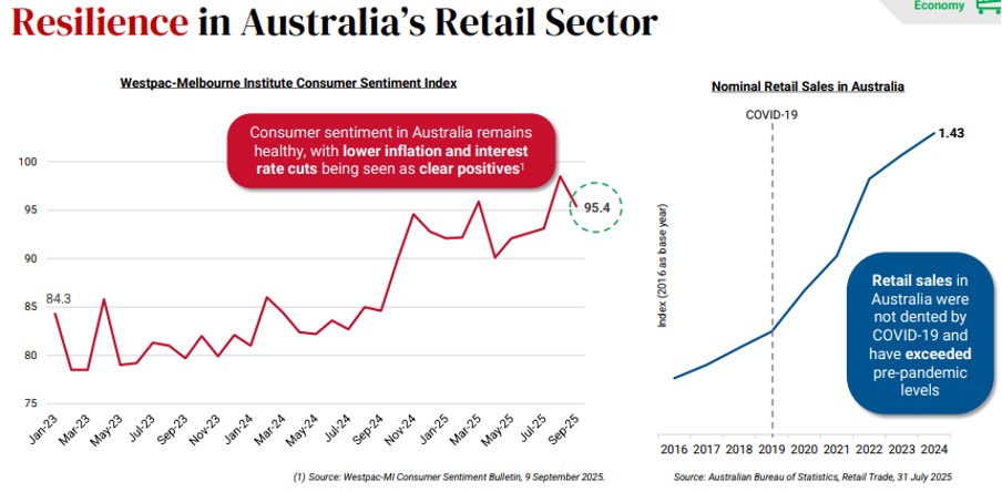 keppel reit retail sector australia