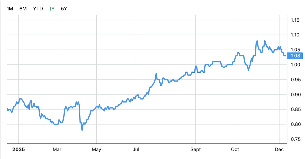 keppel reit share price dec 2025.jpg