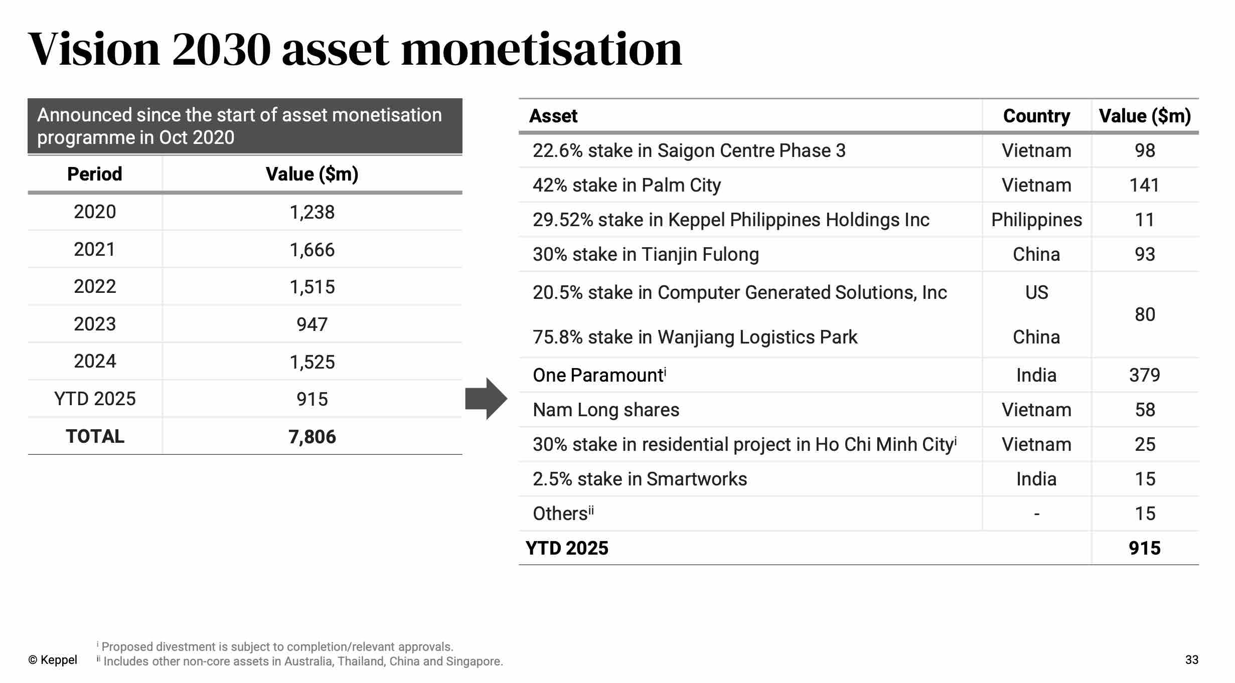 keppel vision 2030 asset monetisation