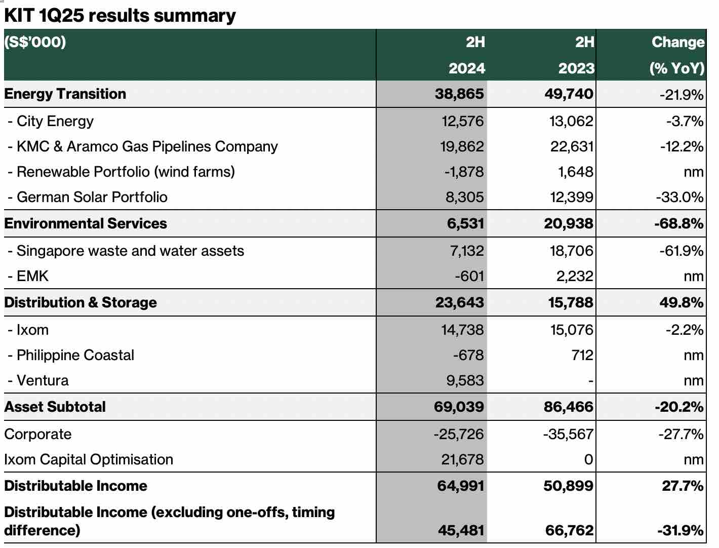 kit dividend 1q25