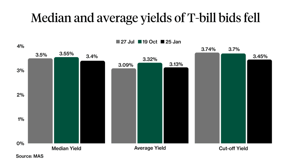1-year-t-bill-yield-falls-to-3-45-here-s-what-led-to-the-sharp
