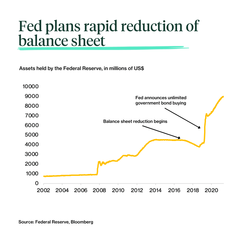 How the Fed balance sheet reduction might affect your portfolio ...