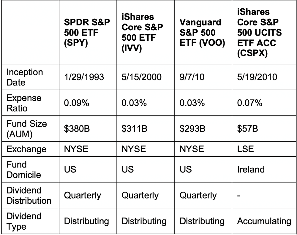 best-s-p-500-etfs-for-singapore-investors-in-2025-growbeansprout