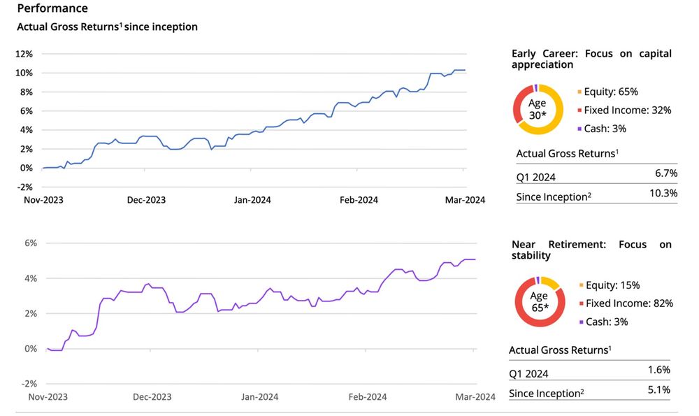 View of DBS Retirement digiPortfolio - Build your retirement nest egg with ease ...