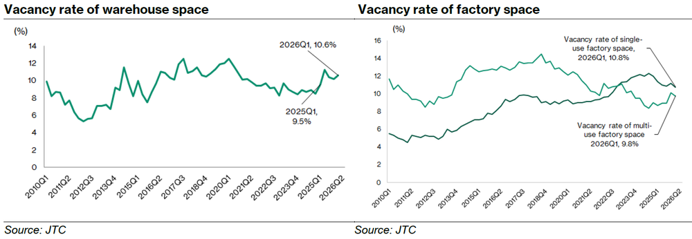 Warehouse and Factory Space Vacancy Rates