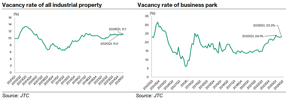 Industrial Property and Business Park Vacancy Rates