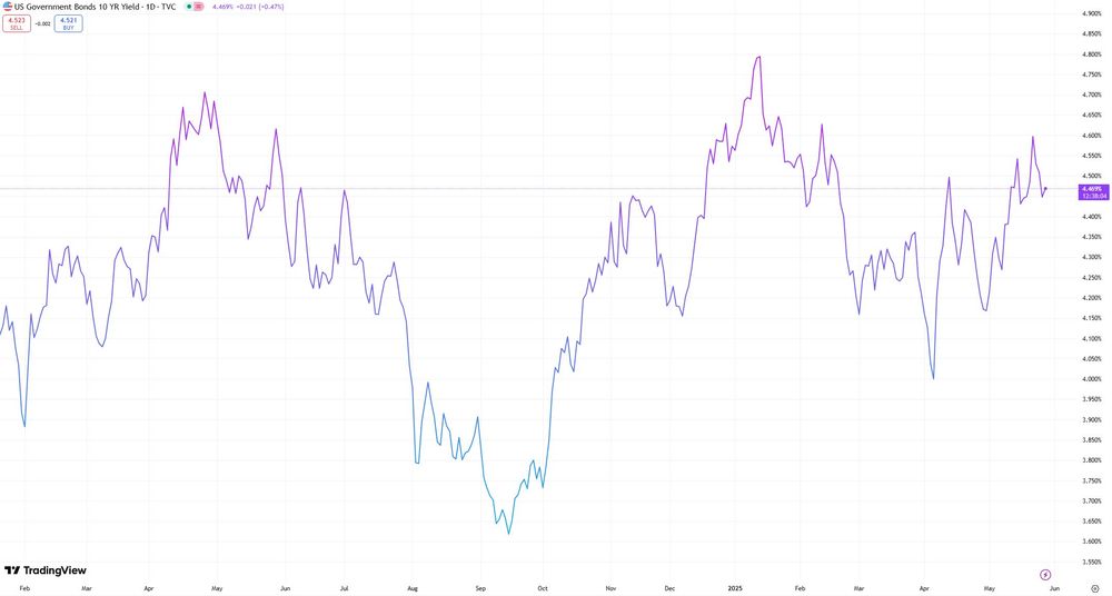 will-the-t-bill-yield-rebound-in-the-auction-on-5-june