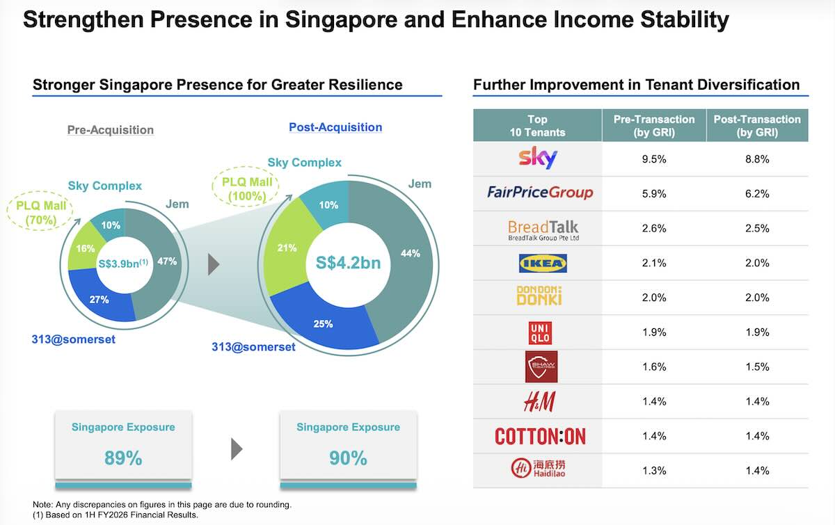 lendlease reit plq mall preferential offering march 2026