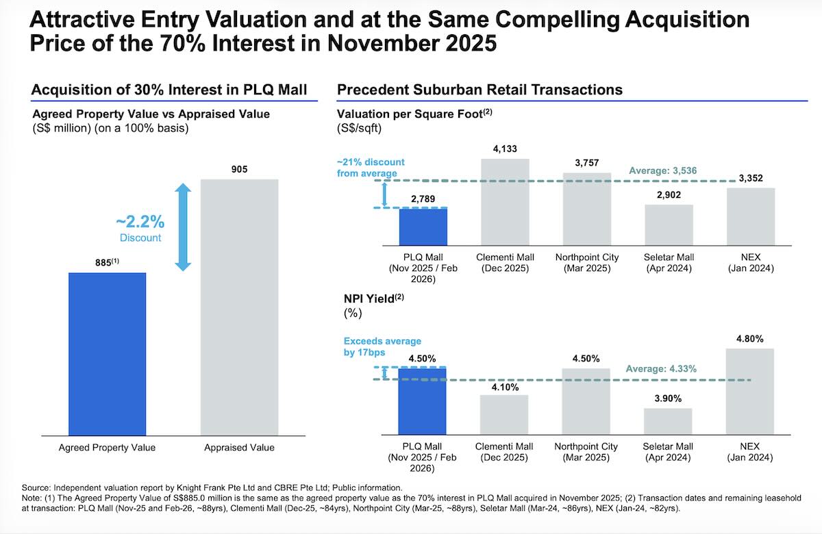 lendlease reit plq mall preferential offering march 2026