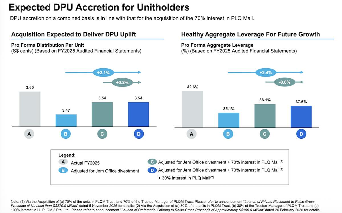 lendlease reit plq preferential offering march 2026 dividend