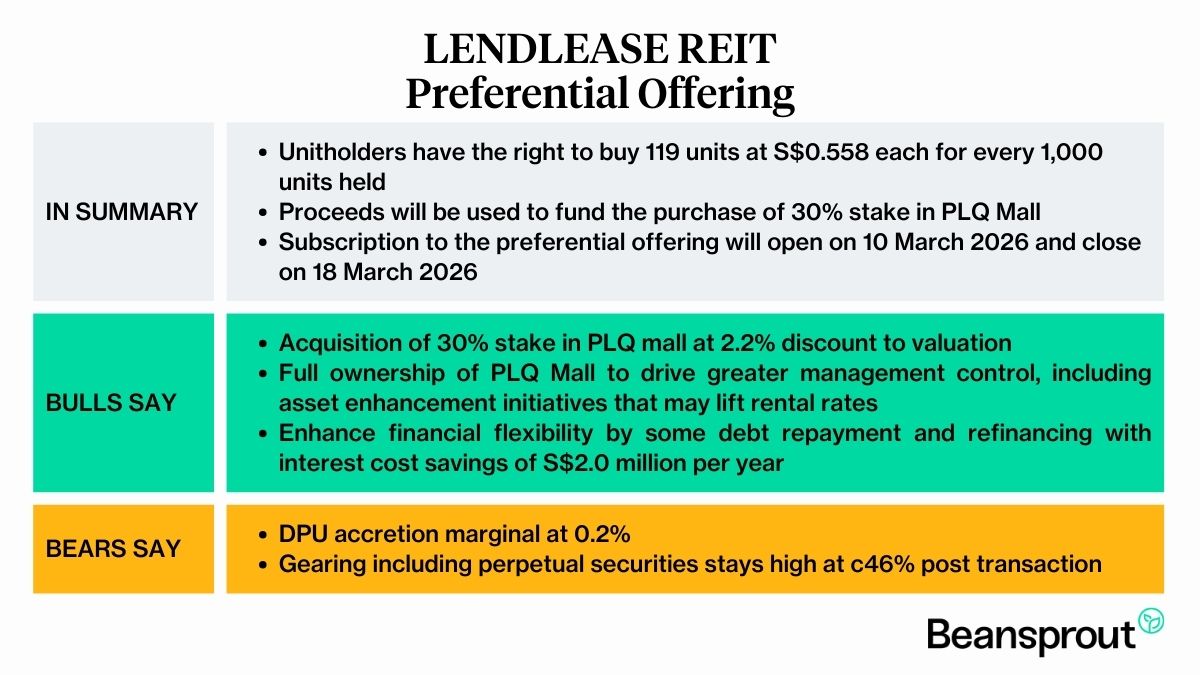 lendlease reit preferential offering mar 2026