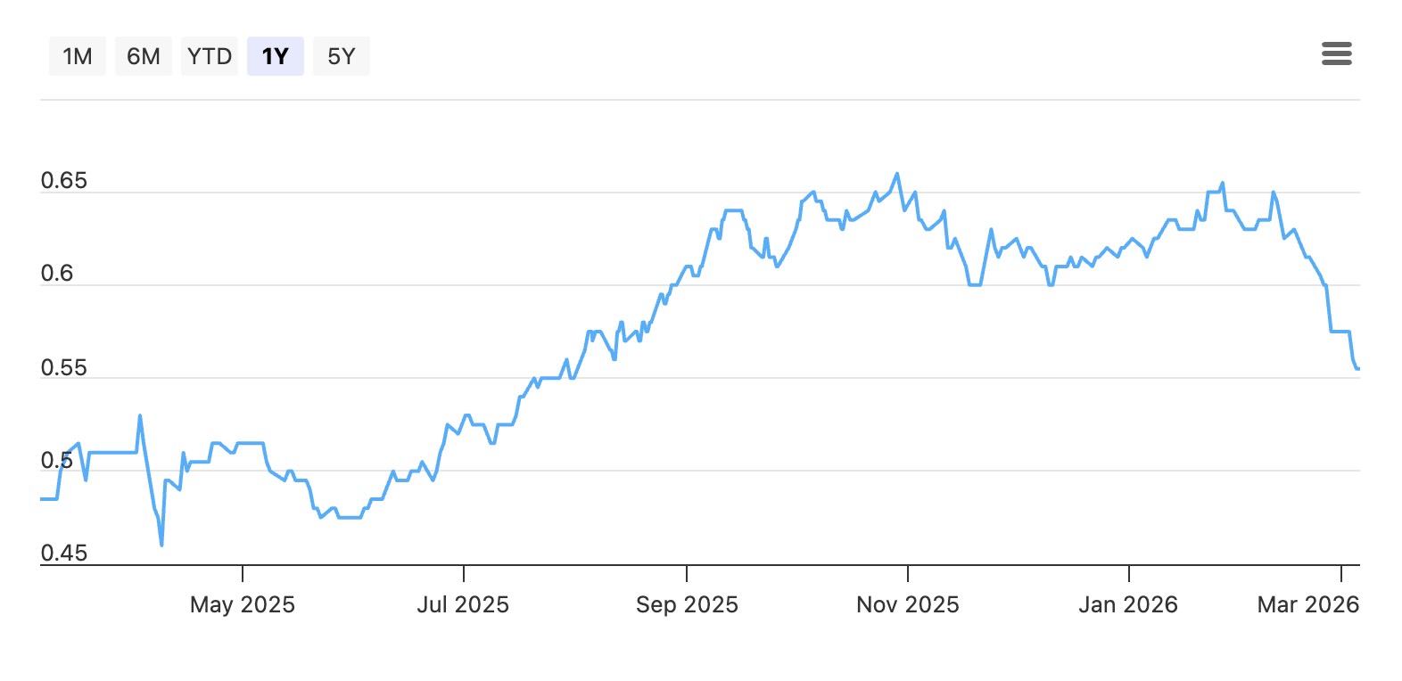 lendlease reit preferential offering share price march 2026