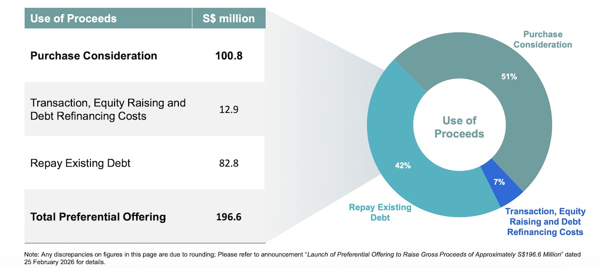 lendlease reit preferential offering use of funds