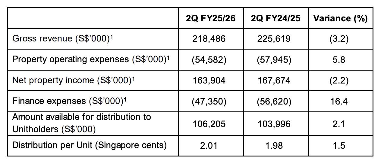 mapletree pan asia commercial trust dividends