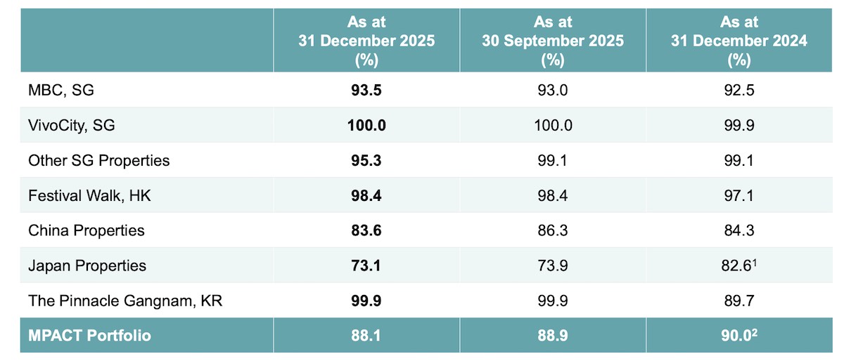 mapletree pan asia commercial trust occupancy