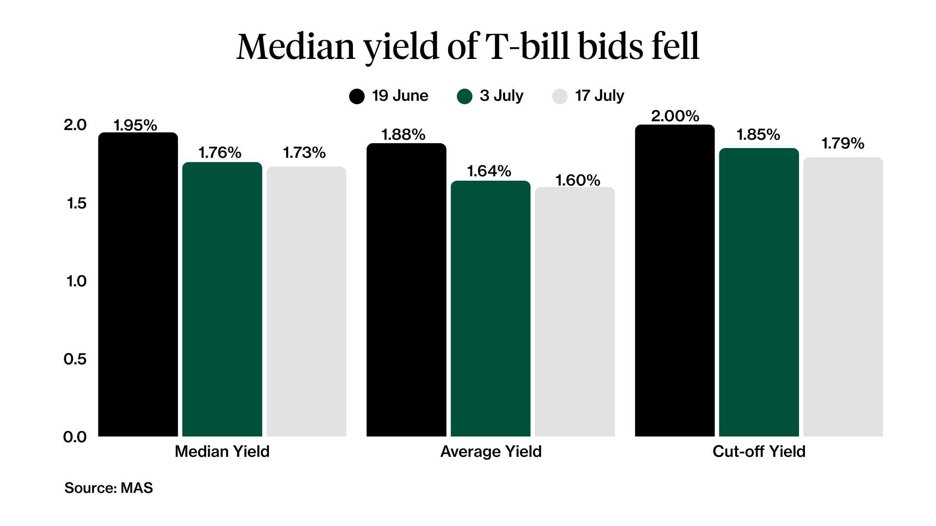 median and average singapore t-bill yield 17 july 2025