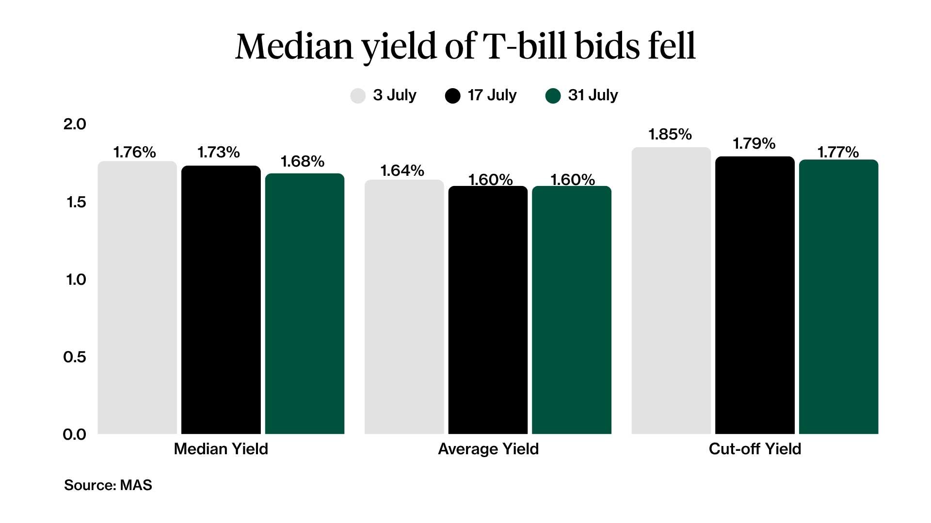 median and average singapore t-bill yield 31 july 2025