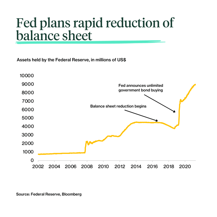 How the Fed balance sheet reduction might affect your portfolio ...