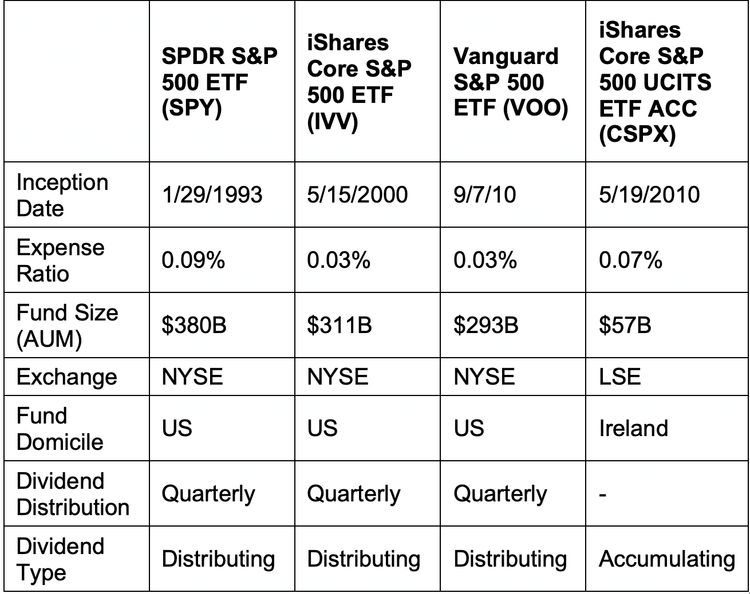 best-s-p-500-etfs-for-singapore-investors-in-2025-growbeansprout